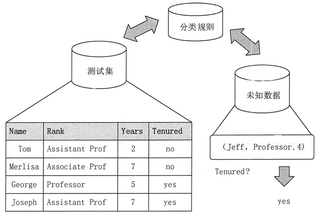 Assessment phase classification algorithm