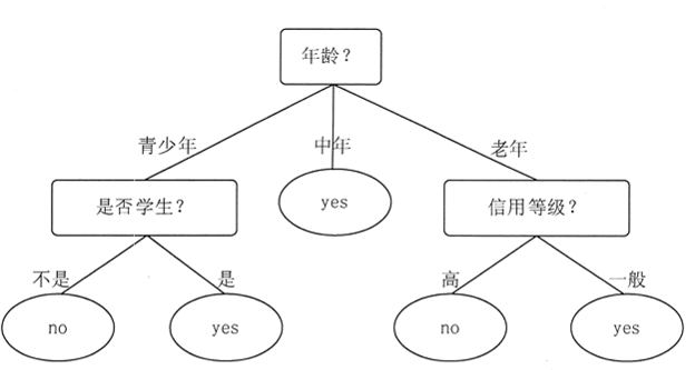 Decision tree to predict whether buying a computer
