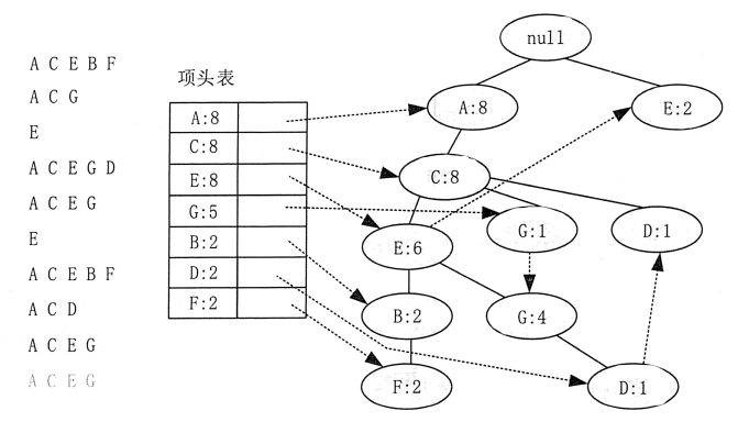 FP-ツリーデータ構造