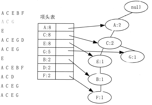FP-Tree a schematic configuration 2