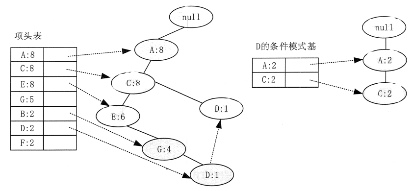FP-Tree 2 schematically Mining