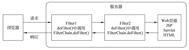 Filter链