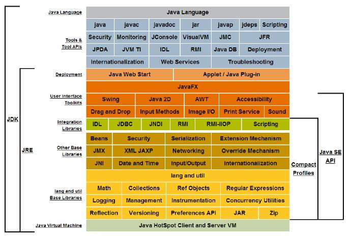 Java SE的体系结构