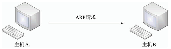 ARP协议工作流程-请求示意图