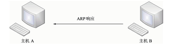 ARP协议工作流程-响应示意图
