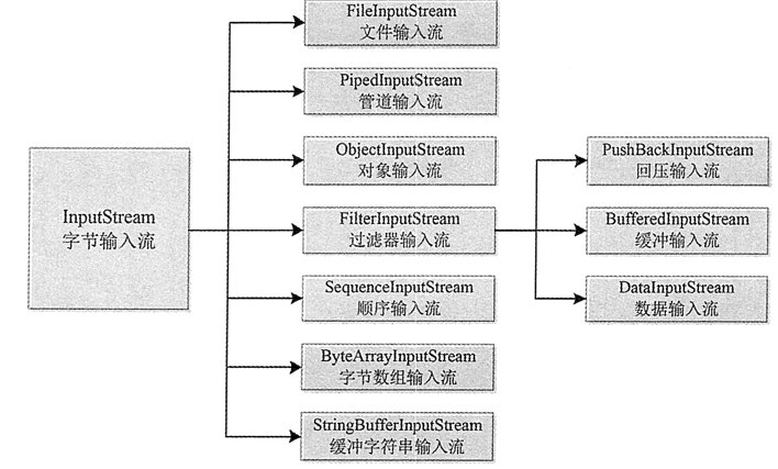 InputStream类的层次结构图