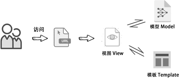Django 中的 MVT 模式