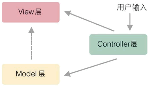 MVC框架图