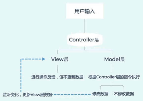 MVC框架流程图