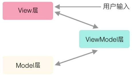 MVVM框架图