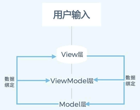 MVVM框架流程图