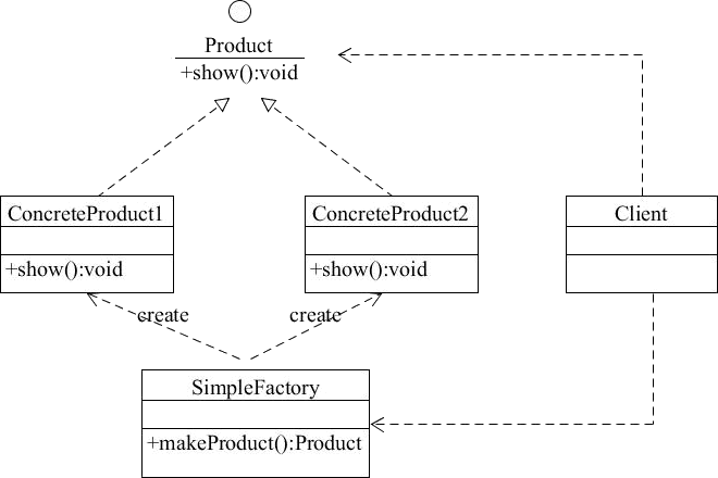 简单工厂模式的结构图