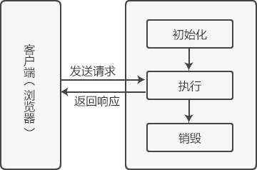 JSP生命周期