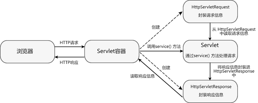 Servlet 处理HTTP请求