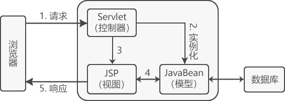 Servlet+JSP+JavaBean