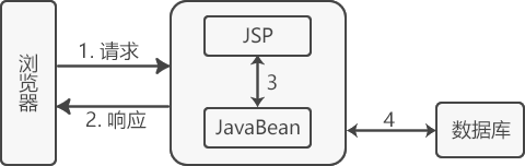 JSP+JavaBean