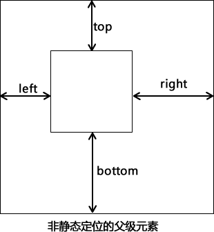 top、bottom、left、right 属性在绝对定位中的使用