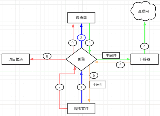 Scrapy工作流程示意图