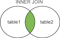 SQL INNER JOIN