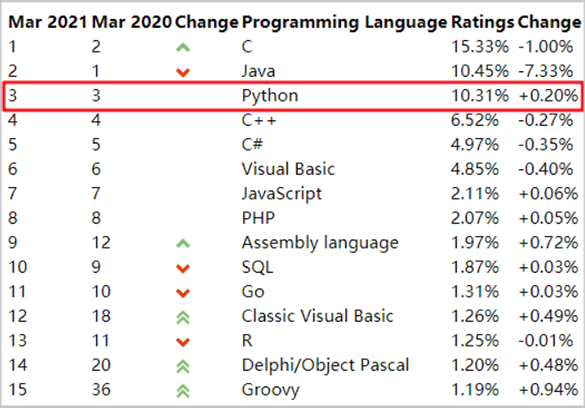 编程语言排行榜2021.3