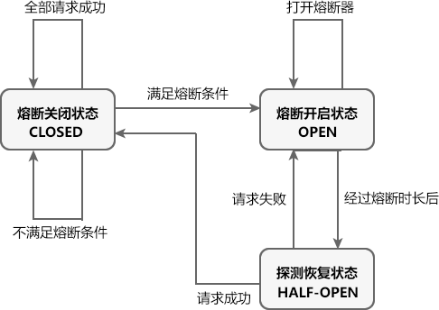 Sentinel 熔断状态转换