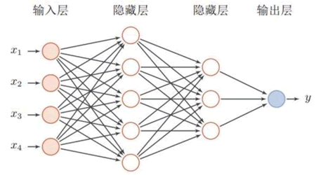 全连接神经网络