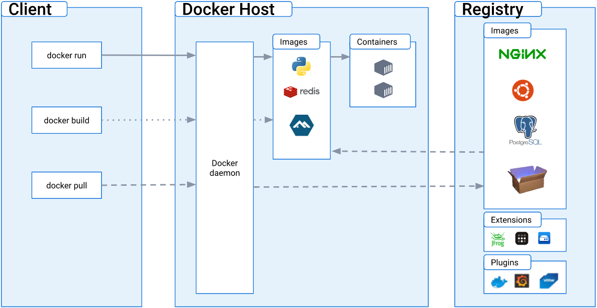 Docker 架构示意图