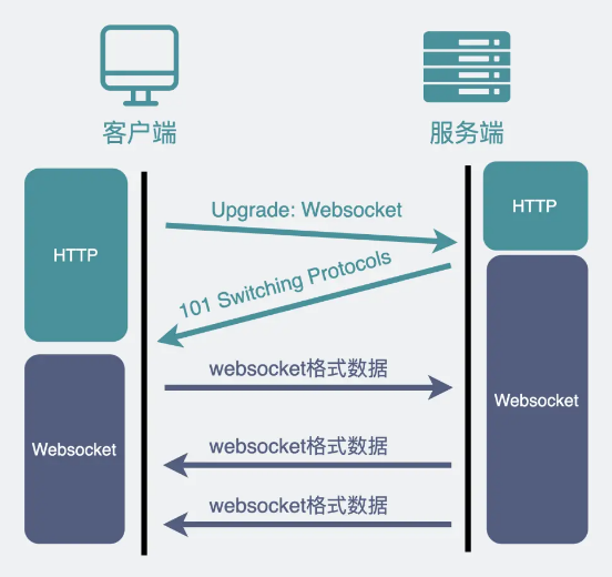 WebSocket连接的建立过程