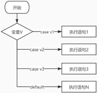 switch case 语句的执行过程