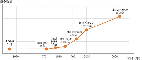 CPU 指令数量增长趋势