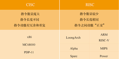 CISC 和 RISC 的对比