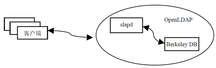 OpenLDAP的工作模型