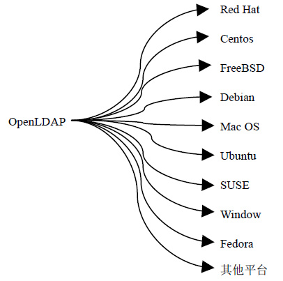 OpenLDAP 支持的系统平台