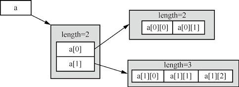 C#二维数组内存空间分配（第二种方式）