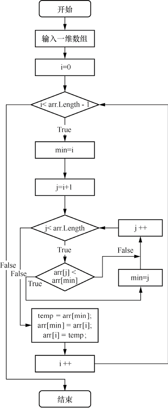 C#选择排序算法的传统流程图