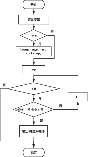 ns流程图求最大公约数图片