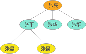 树存储结构示意图