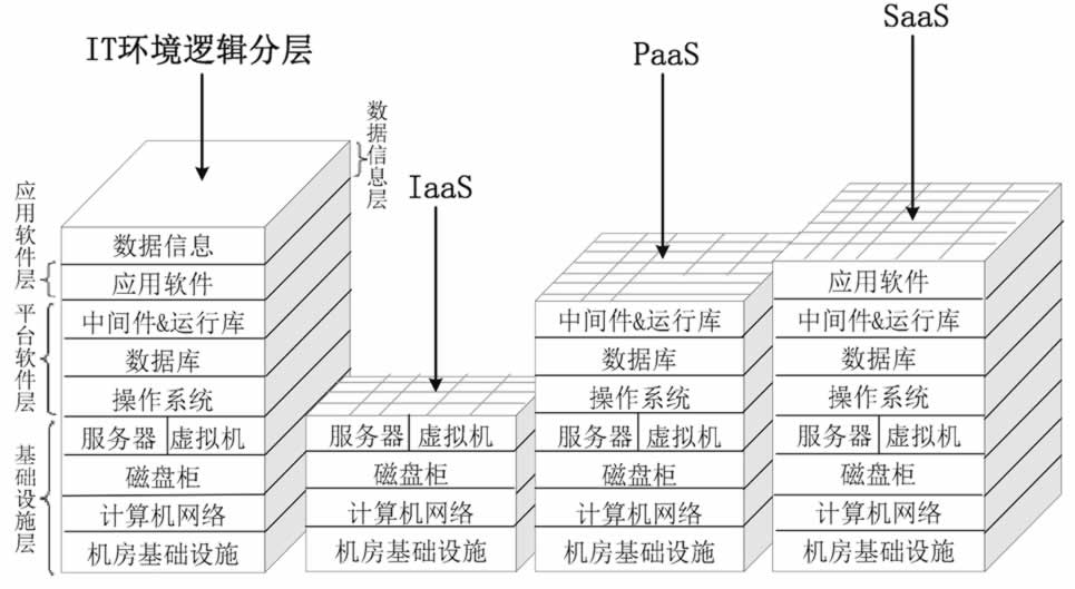 iaaspaas和saas云计算的三种服务模式精讲