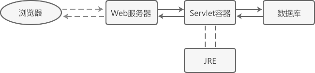 HTTP请求流程