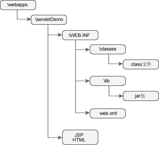 JavaWeb 结构图