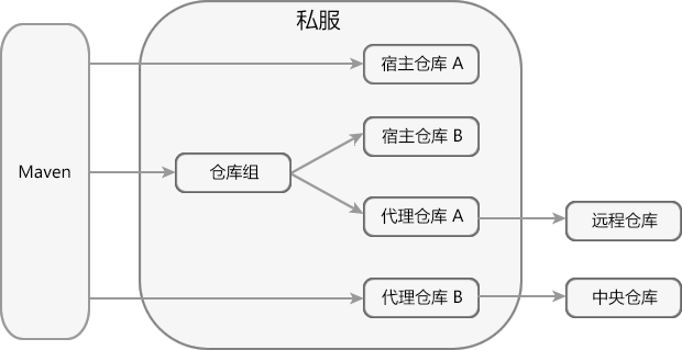 Nexus 仓库分类