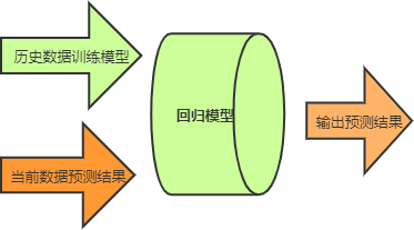 线性回归预测结果流程图