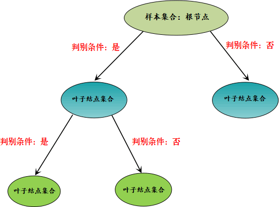 决策树算法流程原理图