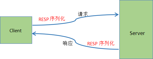 Redis序列化协议