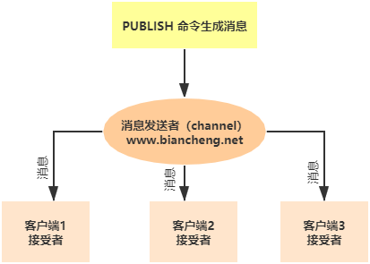 Redis PubSub消息发布订阅