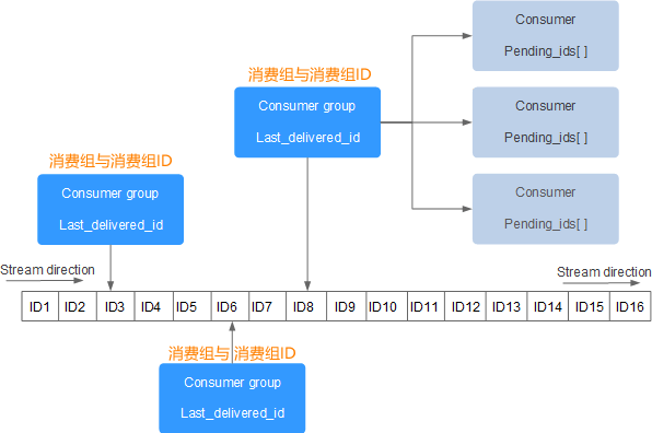 Redis Stream结构图