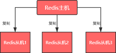 Redis主从模式