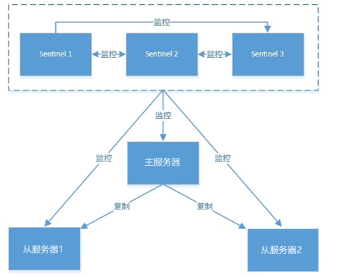 Redis哨兵模式