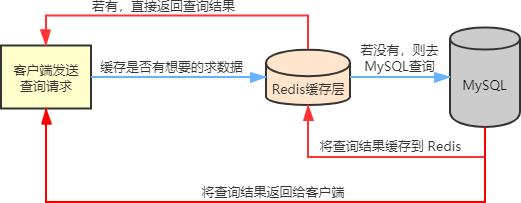 Redis缓存使用流程图