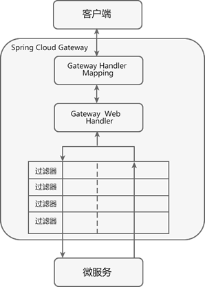 Spring Cloud Gateway 工作流程